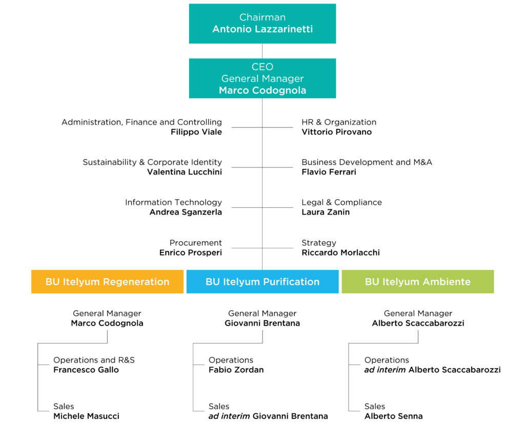 Management structure – Itelyum